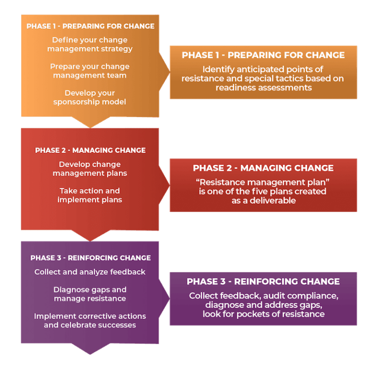 Organizational Change Management - Defining the User Journey - ViTL ...